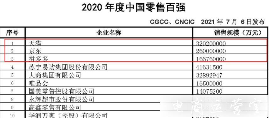 天貓 京東 拼多多居前三-2020中國零售百強(qiáng)面單發(fā)布